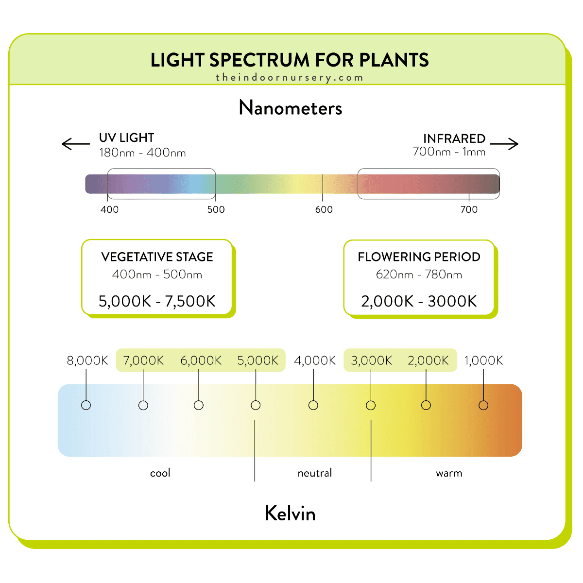 grow light spectrum chart