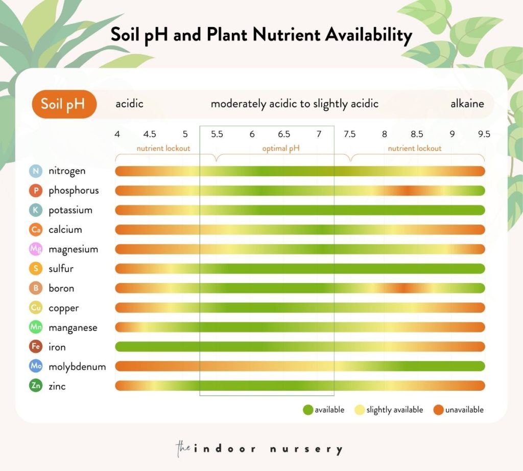 soil ph and plant nutrient availability chart ranging elements from acidic to alkaline
