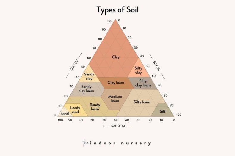 4 types of soil and what they're good for