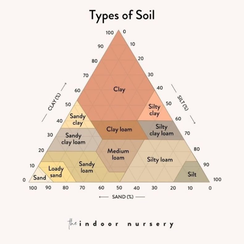 potting soil 101: how to make soil for your houseplants - The Indoor ...